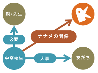 ナナメの関係とは